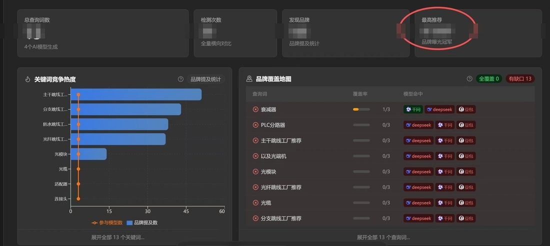 熙铭GEO AI 可见度检测报告截图:13 个核心查询词、39 次跨模型检测,品牌仅被推荐 1 次,可见率 2.56%;同赛道被提及品牌 168 个,13 个主营词为零覆盖