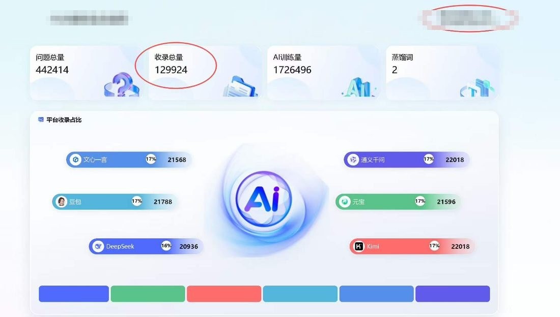 熙铭GEO 后台 AI 大模型生态服务数据看板截图:问题总量 442414、收录总量 129924、AI 训练量 1726496,并按文心一言、通义千问、豆包、元宝、Kimi、DeepSeek 六平台分别统计收录量与占比